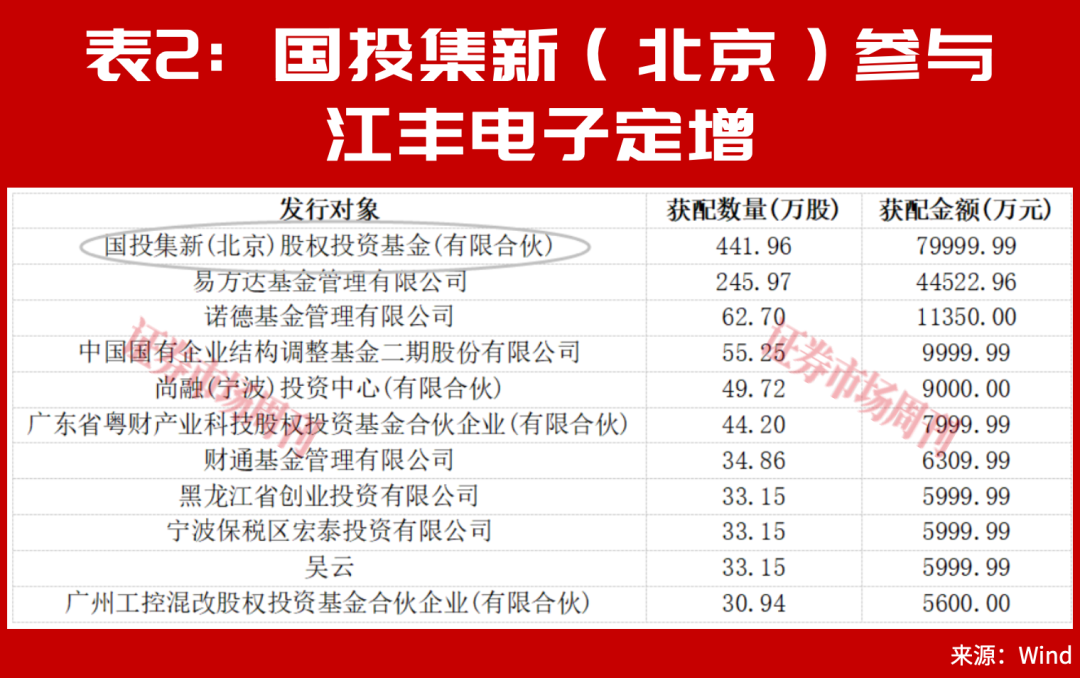 国家大基金出手加仓了！最新买入3只股都创出新高！与牛散钟革共同布局这一只！