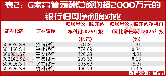 一年缩水1.45亿！A股银行高管薪酬洗牌，下一个大幅降薪是谁？
