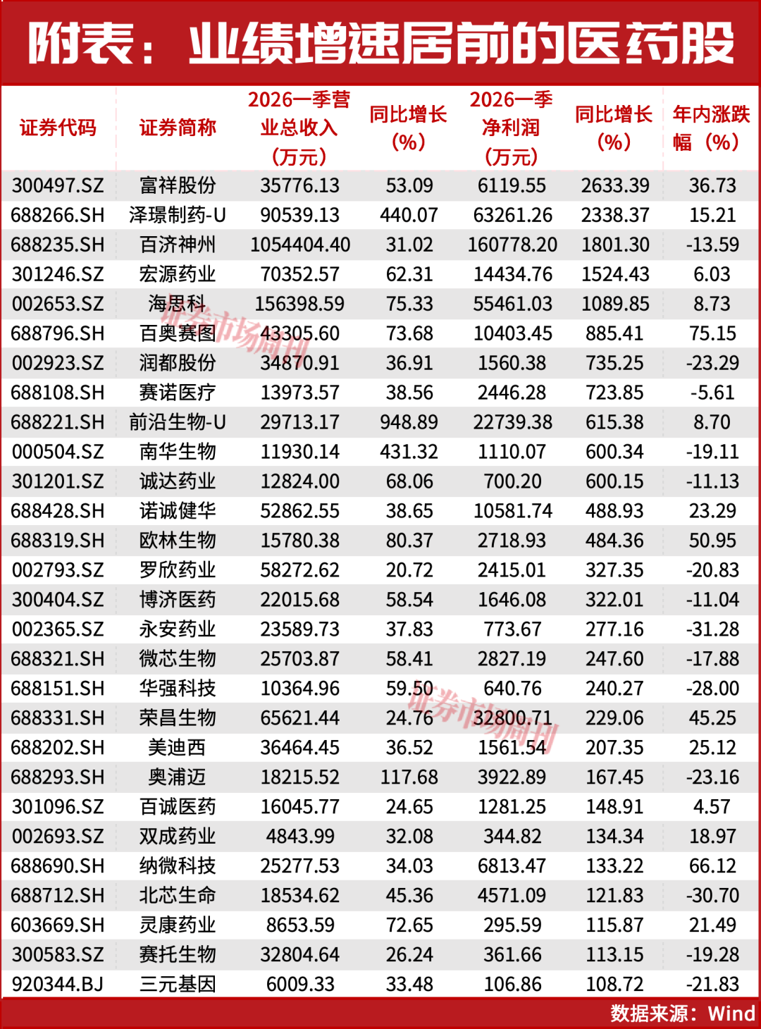 集体爆发！批量涨停！CRO、创新药迎来估值修复行情！