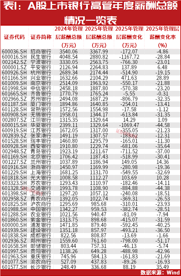 一年缩水1.45亿！A股银行高管薪酬洗牌，下一个大幅降薪是谁？