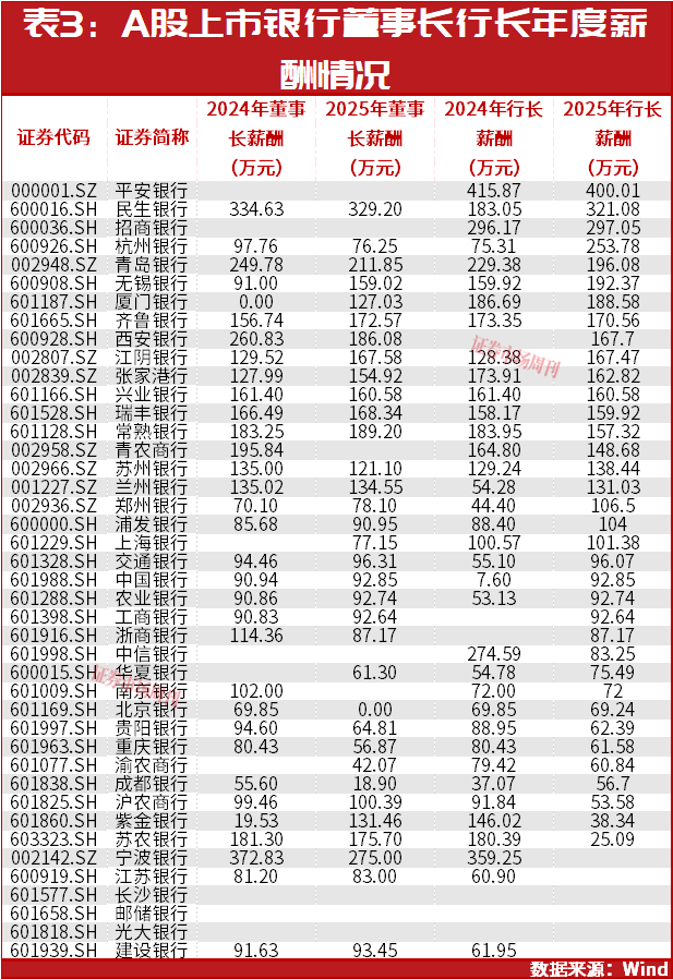 一年缩水1.45亿！A股银行高管薪酬洗牌，下一个大幅降薪是谁？