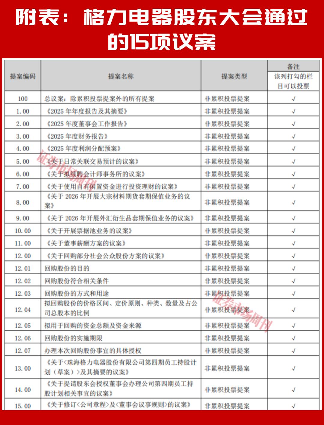 直击格力电器股东会,董明珠称未来智能家电会全品类铺开