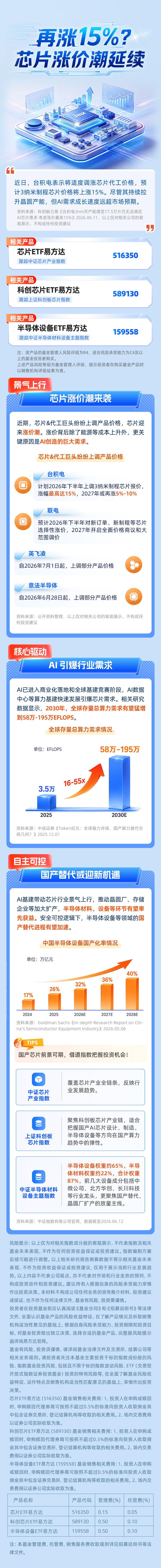 芯片涨价潮延续，三只半导体ETF各有什么看头？