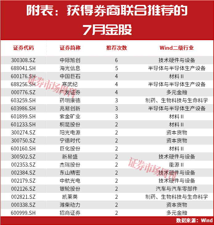 7月金股出炉！002407三连板！这家公司暴增48倍