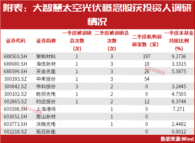 SpaceX上市催热太空光伏概念，机构二季度加大调研频次
