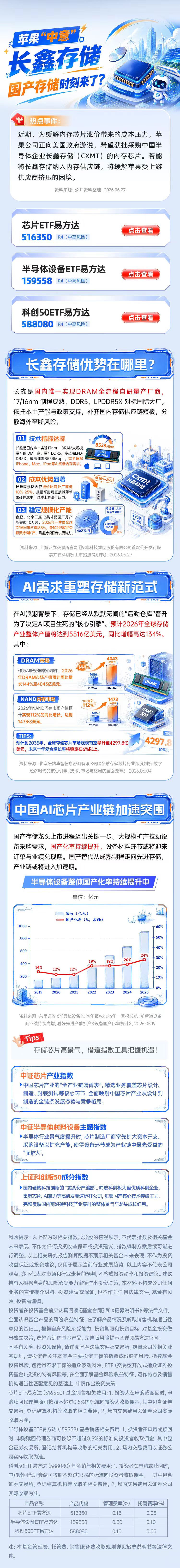 当长鑫上市遇上全球缺“存”，这三只ETF或迎配置窗口