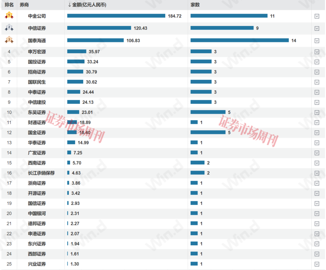 71家公司募资705亿元！谁是上半年IPO承销的最大赢家？