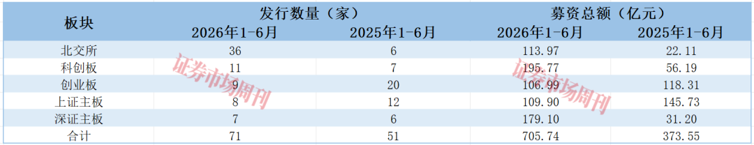 71家公司募资705亿元！谁是上半年IPO承销的最大赢家？