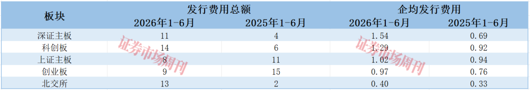 71家公司募资705亿元！谁是上半年IPO承销的最大赢家？