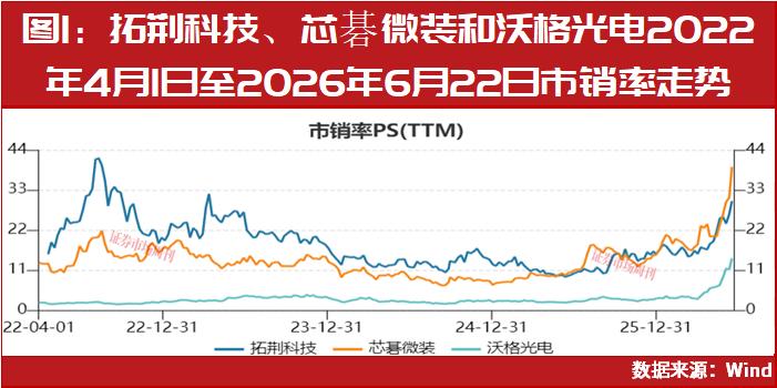 这条赛道汇集三只十倍股，谁更有实力？