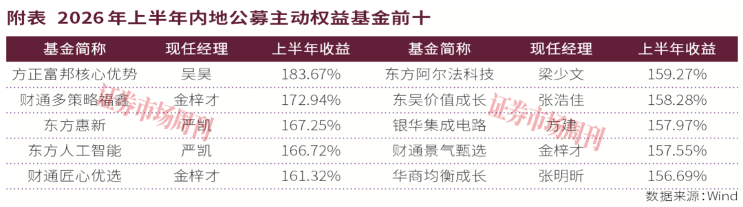 净值上涨183.67%！公募老将拿下半程冠军，下半年核心赛道曝光