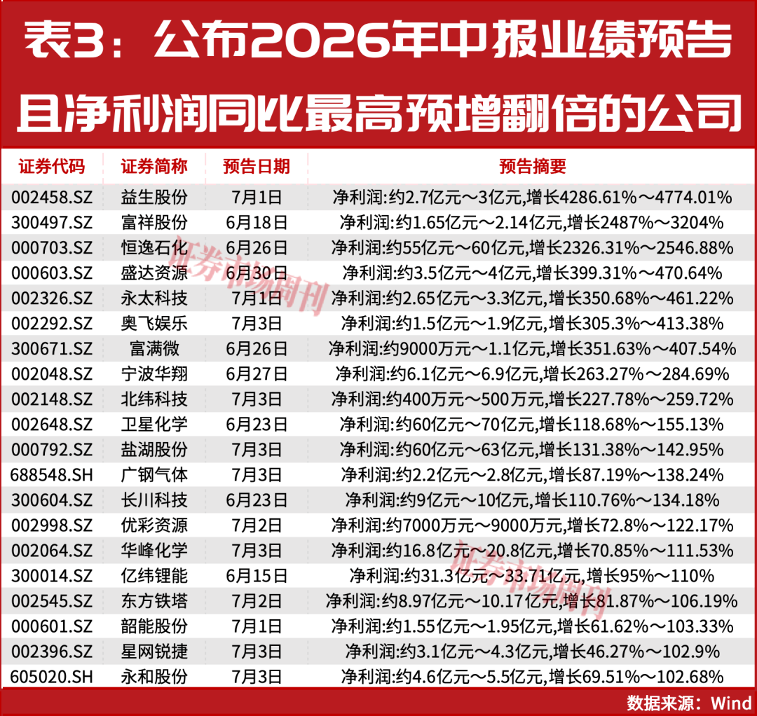 净利润大增超2000%！这些绩优公司正在显著跑赢市场！