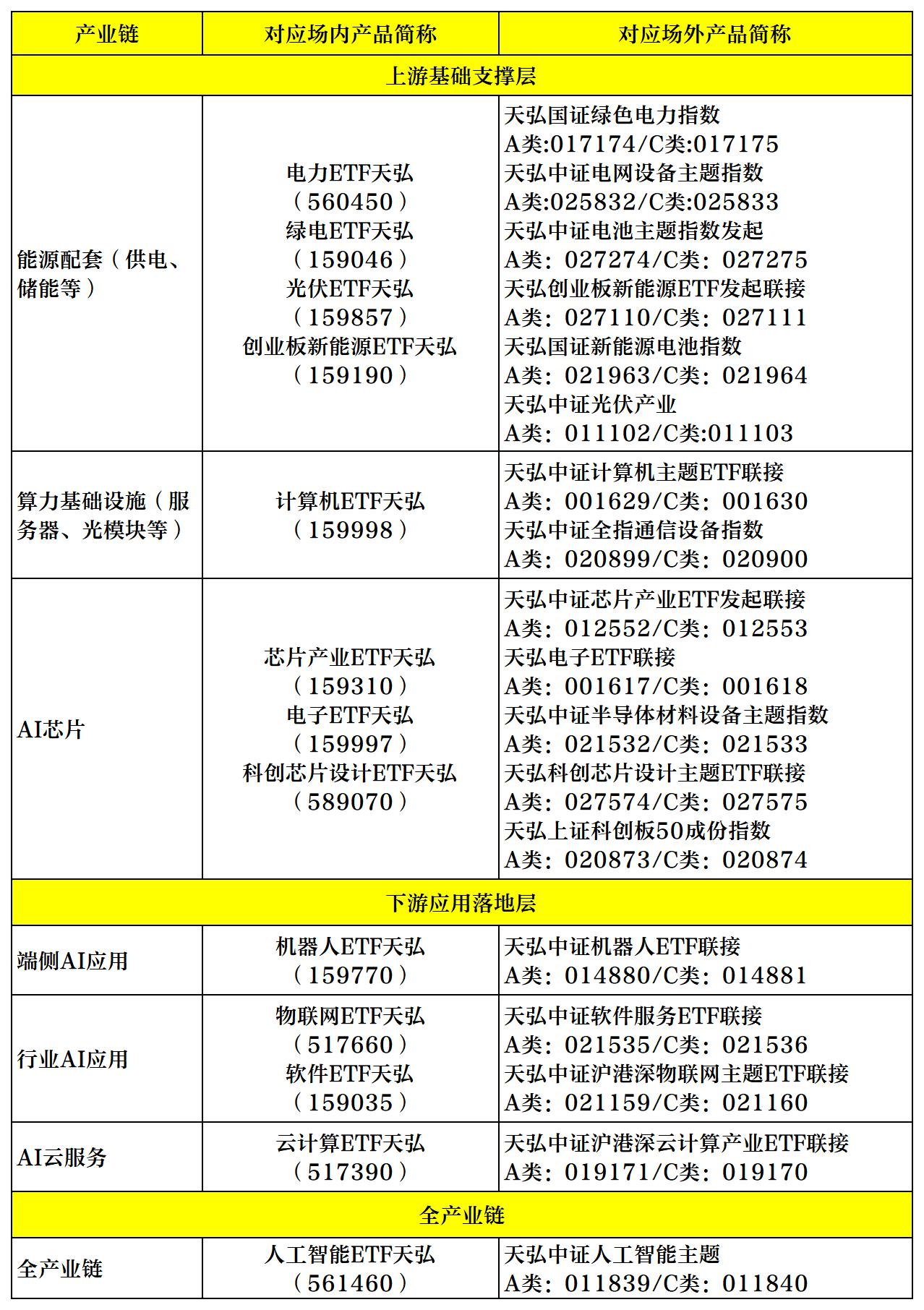 布局 AI 全产业链:天弘基金 31 只产品覆盖 AI 赛道多元配置需求