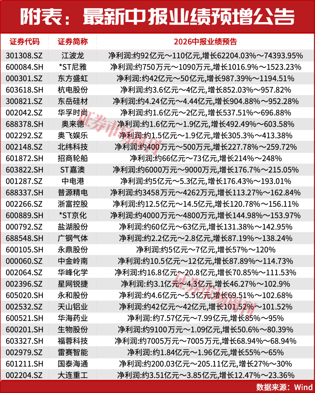 2800亿元龙头净利润预增74393.95%！资金就在这三条主线中来回轮动！