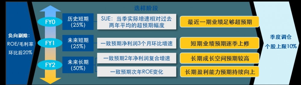 锚定成长主线，成长股投资的场外配置路径