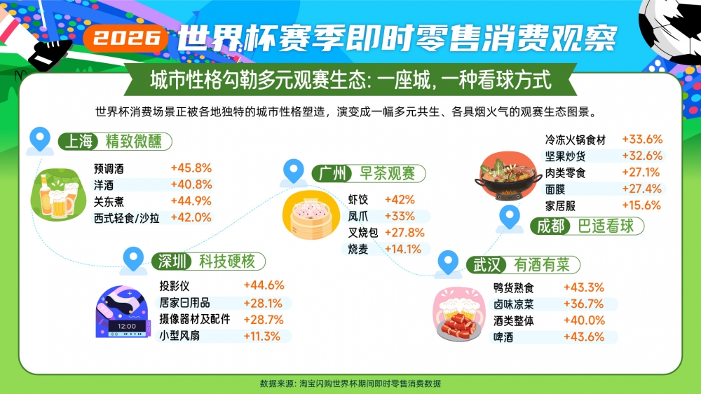 告别“日咖夜酒”,世界杯催生“日酒夜咖”新节律:淘宝闪购上“啤酒+早餐”增长79.4%
