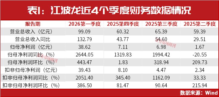 预增743倍！江波龙半年利润110亿元，AI存储超级周期开启