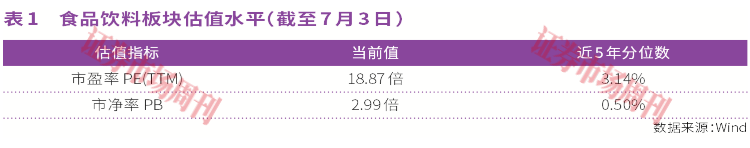 估值调整充分，食品饮料板块白马分红托底，股价修复可期