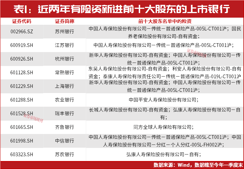险资“抱团”银行股,8家绩优城农商行被重点关注