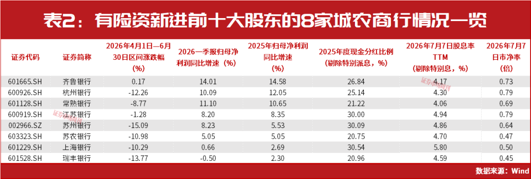 险资“抱团”银行股,8家绩优城农商行被重点关注