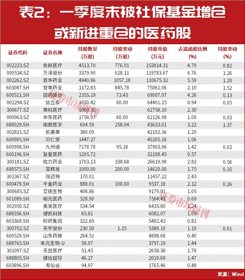 重磅政策集中释放!“国家队”、QFII积极加仓这一行业!