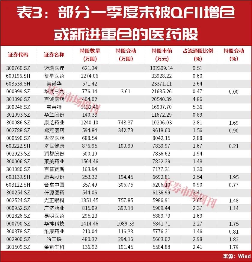 重磅政策集中释放!“国家队”、QFII积极加仓这一行业!