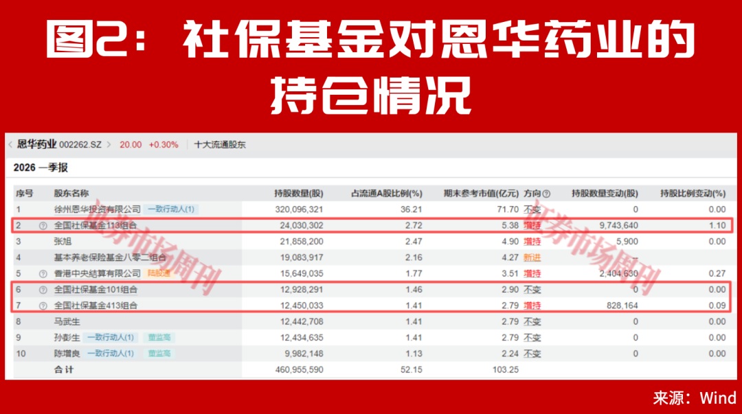 重磅政策集中释放!“国家队”、QFII积极加仓这一行业!