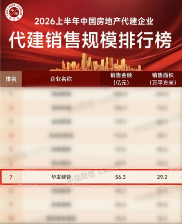 稳守主业筑牢底盘,多元赛道开辟新机 华发股份2026上半年经营韧性观察