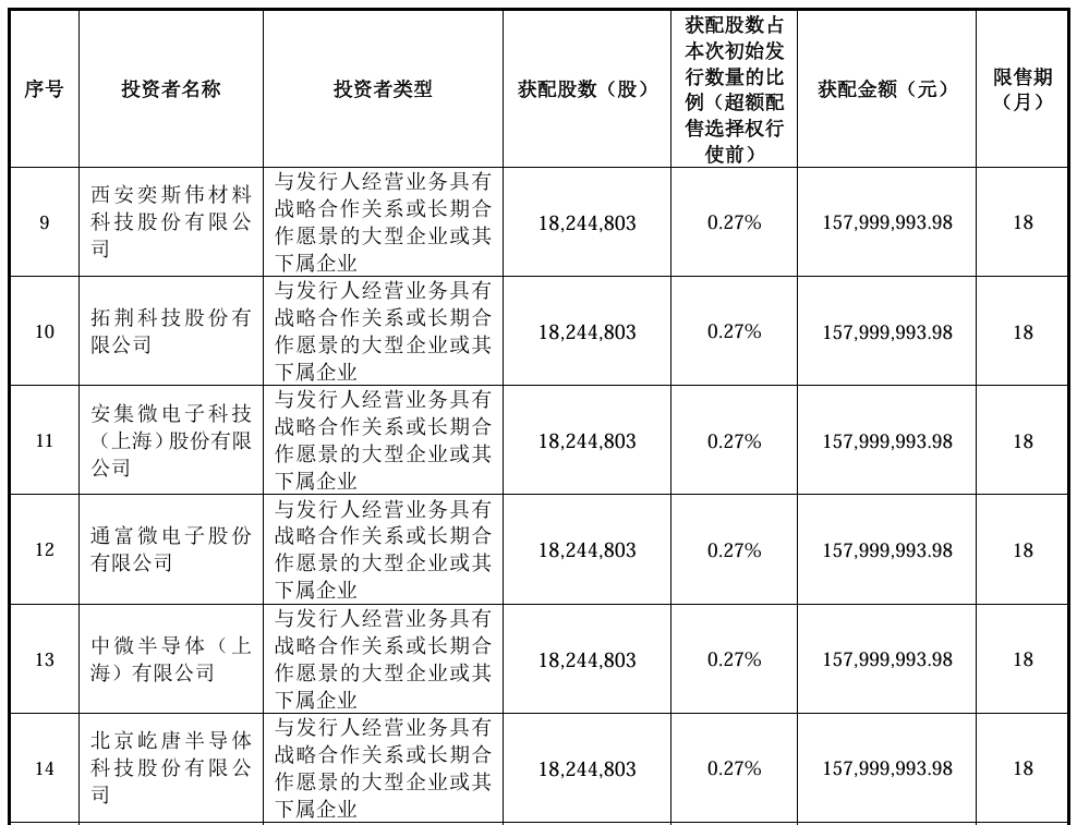 长鑫科技战略配售名单出炉，拓荆科技、西安奕材等产业链龙头协同入局