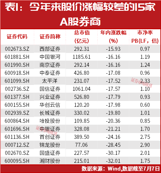 多股涨停！这些券商的“硬科技股权含权量”较高，中报利润增长