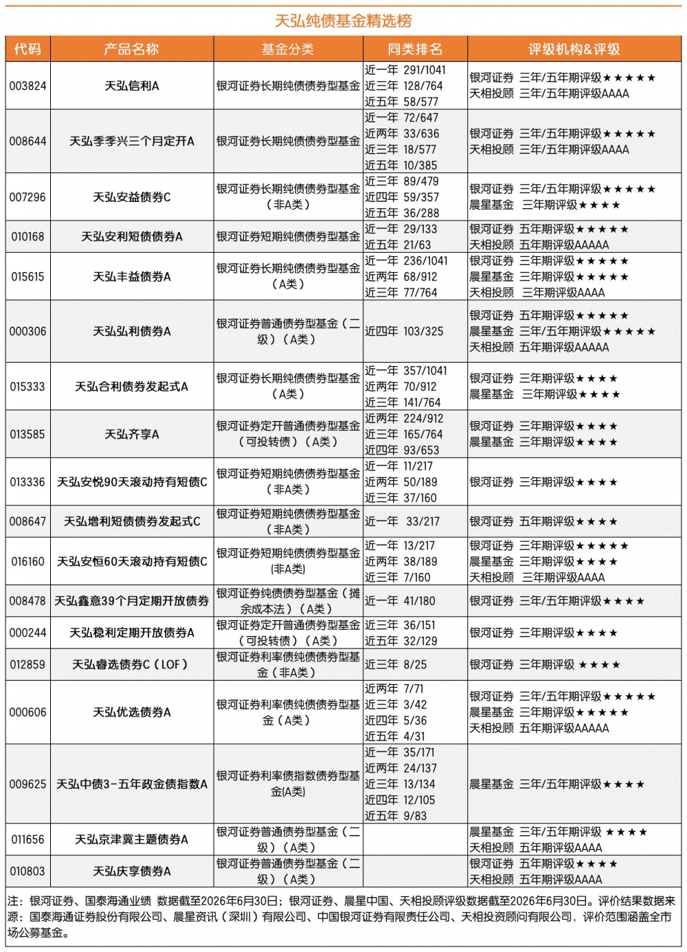 最新评级出炉!天弘基金近7年、近10年固收业绩位列大型固收公司前3,20只权益产品近一年业绩翻倍