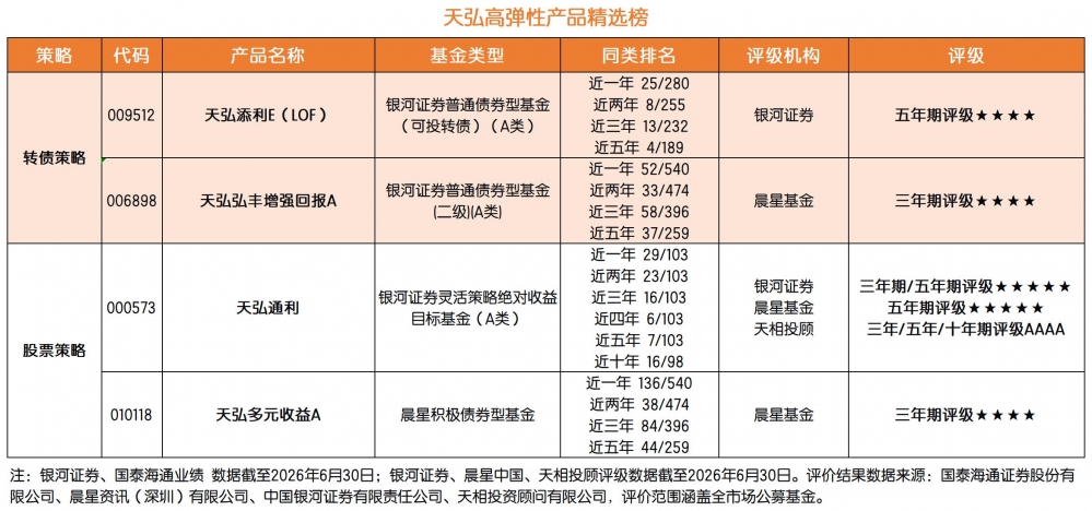 最新评级出炉!天弘基金近7年、近10年固收业绩位列大型固收公司前3,20只权益产品近一年业绩翻倍
