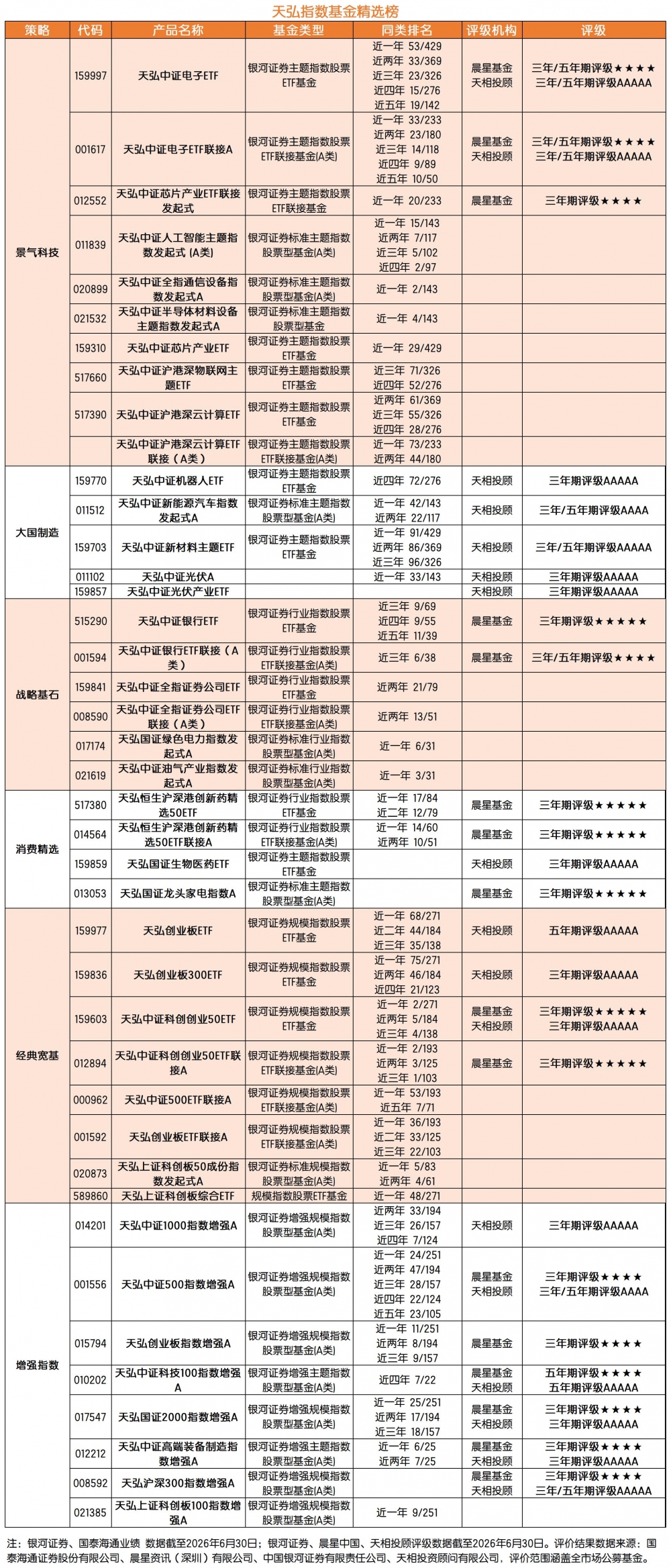 最新评级出炉!天弘基金近7年、近10年固收业绩位列大型固收公司前3,20只权益产品近一年业绩翻倍