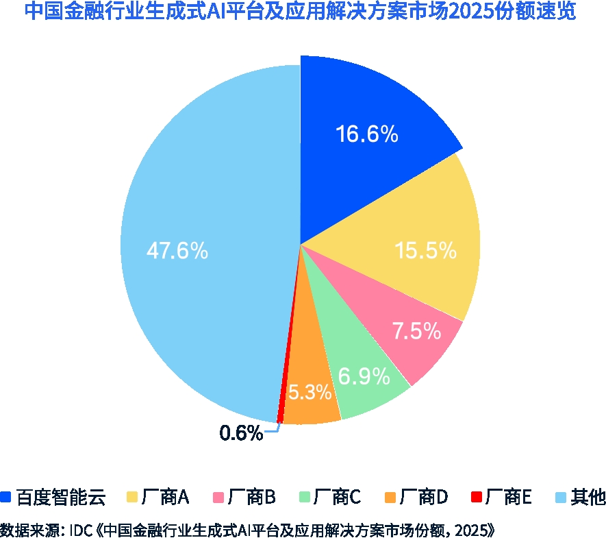 IDC：百度智能云蝉联中国金融大模型市场份额第一