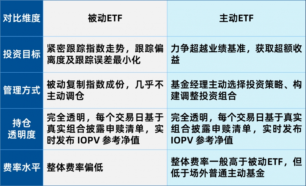 ETF不是只有被动指数基金，主动ETF了解一下
