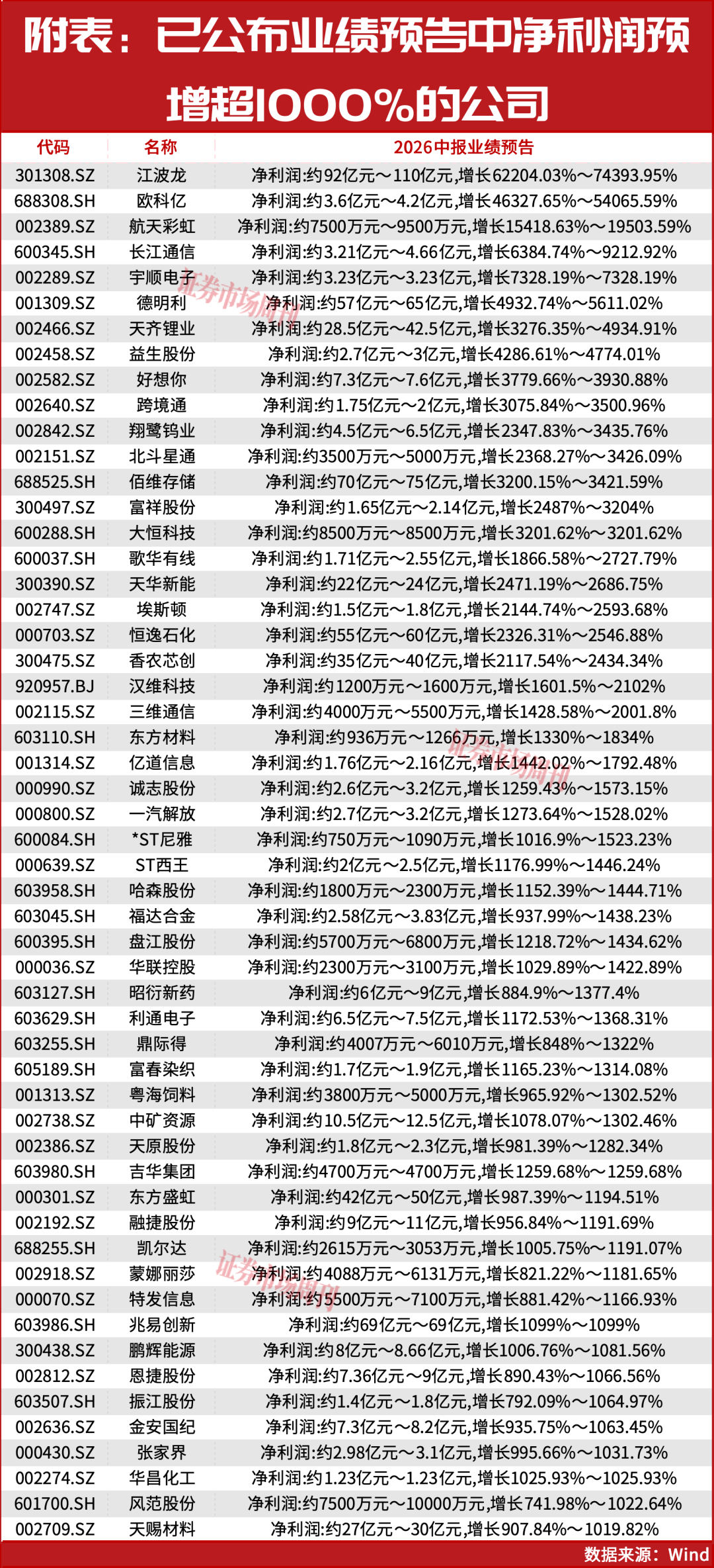 葛卫东重仓股利润增长超1000%！业绩10倍增长股提前曝光！