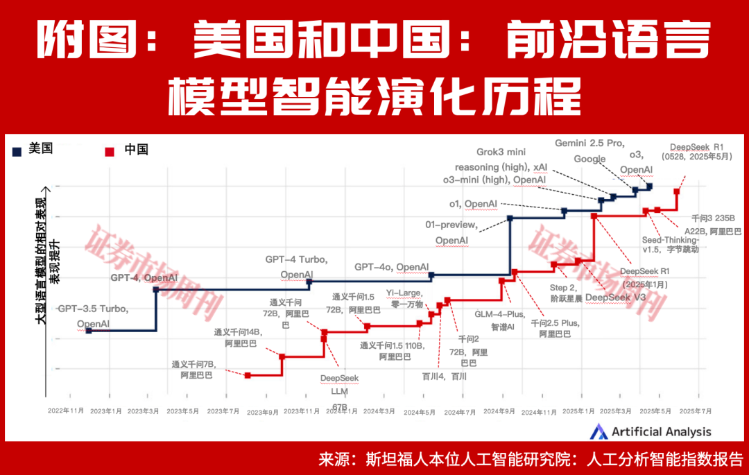 投资科技必备,AI发展七大投资洞察,指导重塑投资分析框架