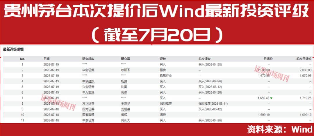 目标价2030元,贵州茅台年内二次提价,白酒股全线启动?