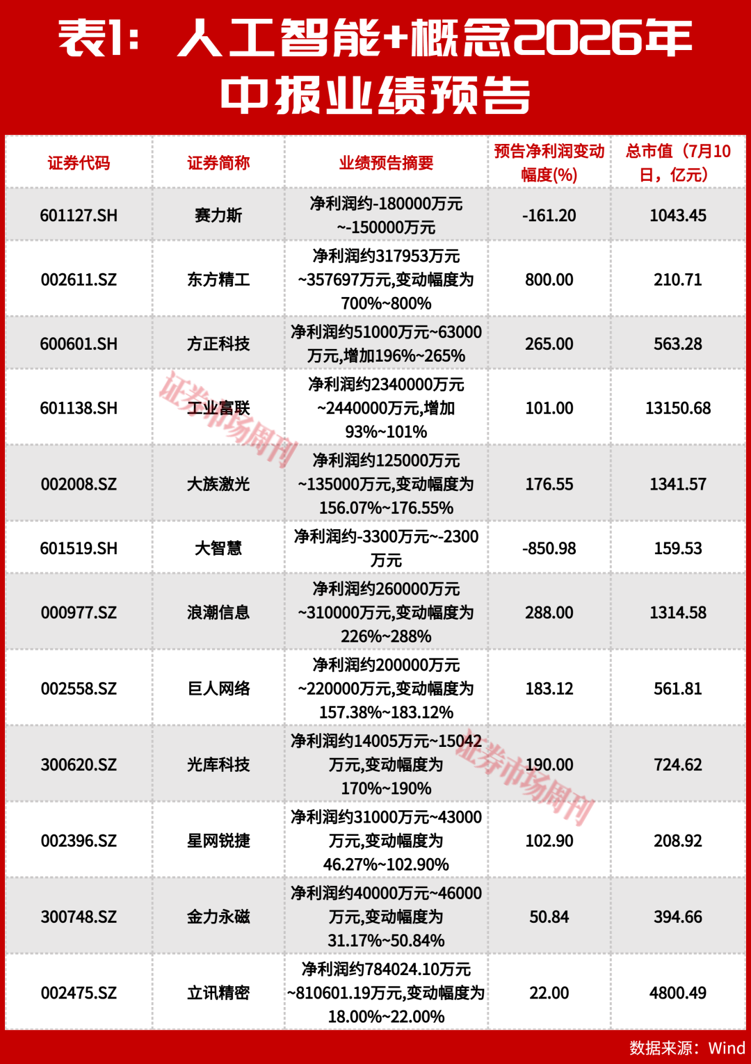 AI+概念12家龙头利润合计超428亿元，算力基础设施成赢家