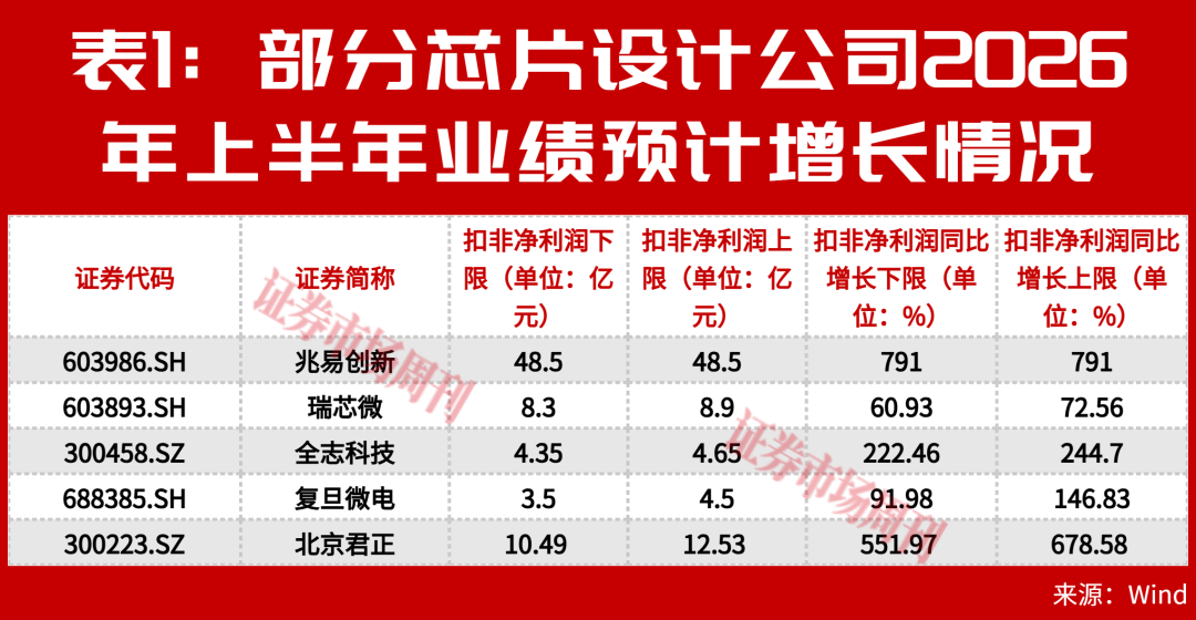 芯片更赚钱了!这家公司上半年净利润预增1099%