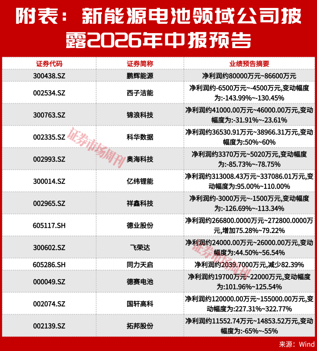摆脱内卷！2026年这些新能源电池企业有望率先突围