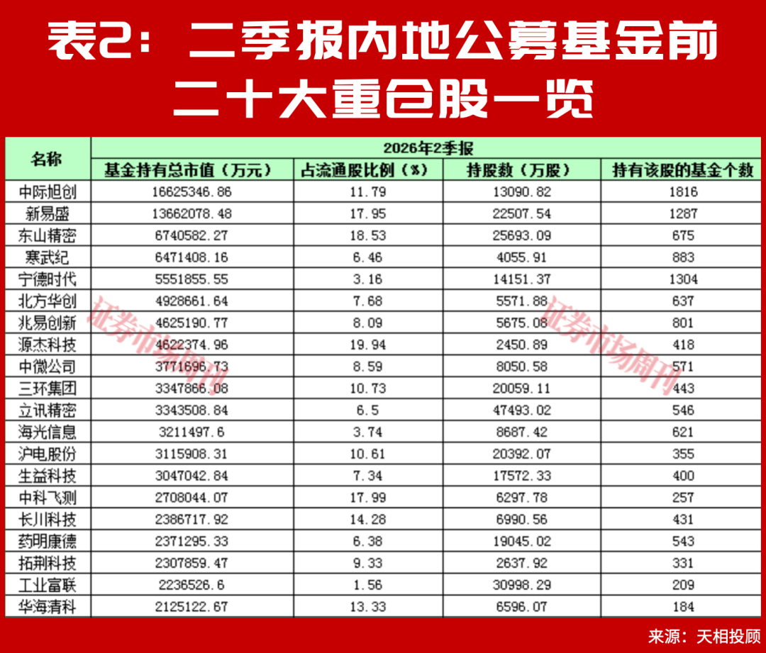 别只看涨超100%，朱少醒谢治宇二季报的新重仓，藏着长期机会