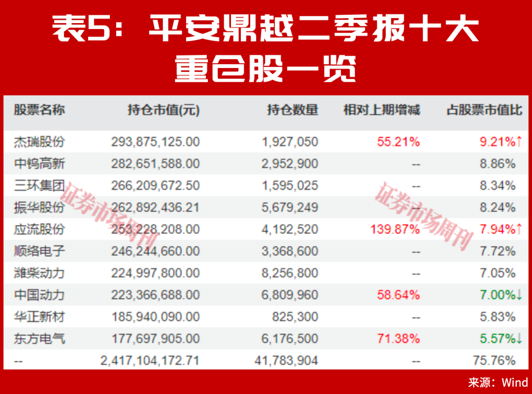 别只看涨超100%，朱少醒谢治宇二季报的新重仓，藏着长期机会