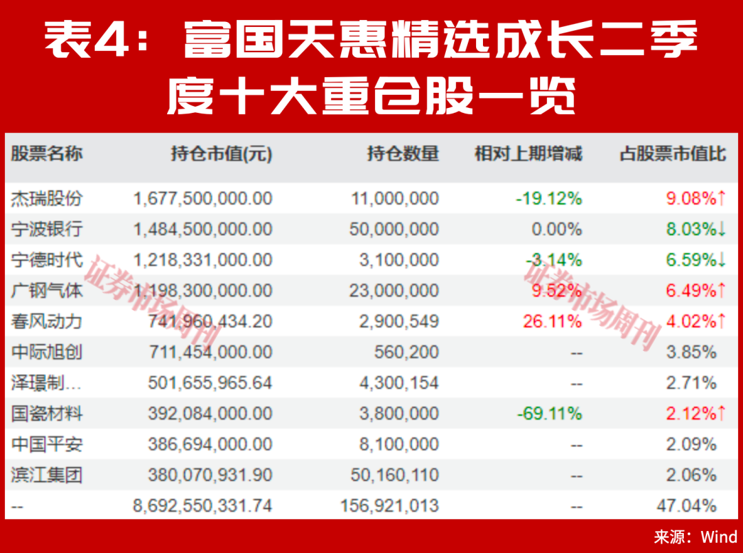 别只看涨超100%，朱少醒谢治宇二季报的新重仓，藏着长期机会