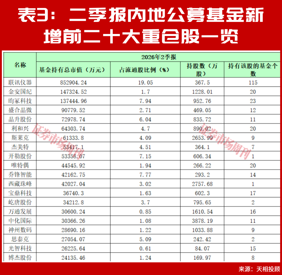 别只看涨超100%，朱少醒谢治宇二季报的新重仓，藏着长期机会