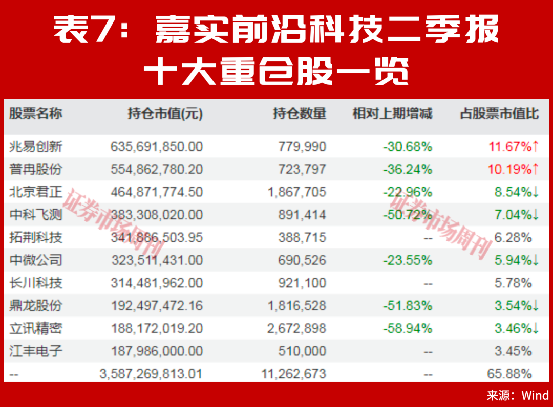 别只看涨超100%，朱少醒谢治宇二季报的新重仓，藏着长期机会