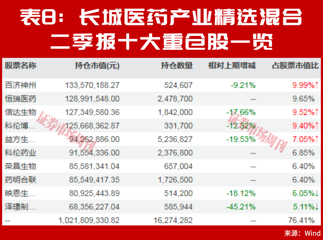 别只看涨超100%，朱少醒谢治宇二季报的新重仓，藏着长期机会