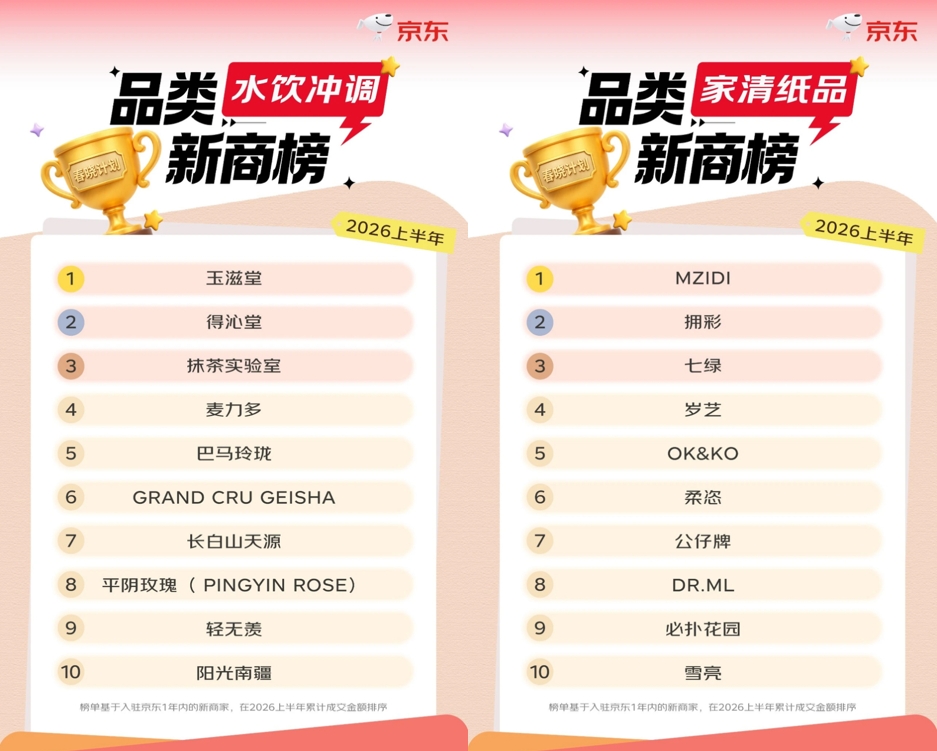 京东“春晓计划”公布2026上半年水饮冲调新商榜:玉滋堂、得沁堂、抹茶实验室跻身前三