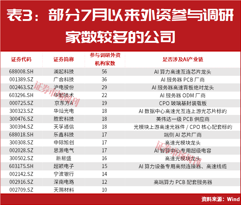外资巨头积极加仓A股！QFII最爱这条主线！