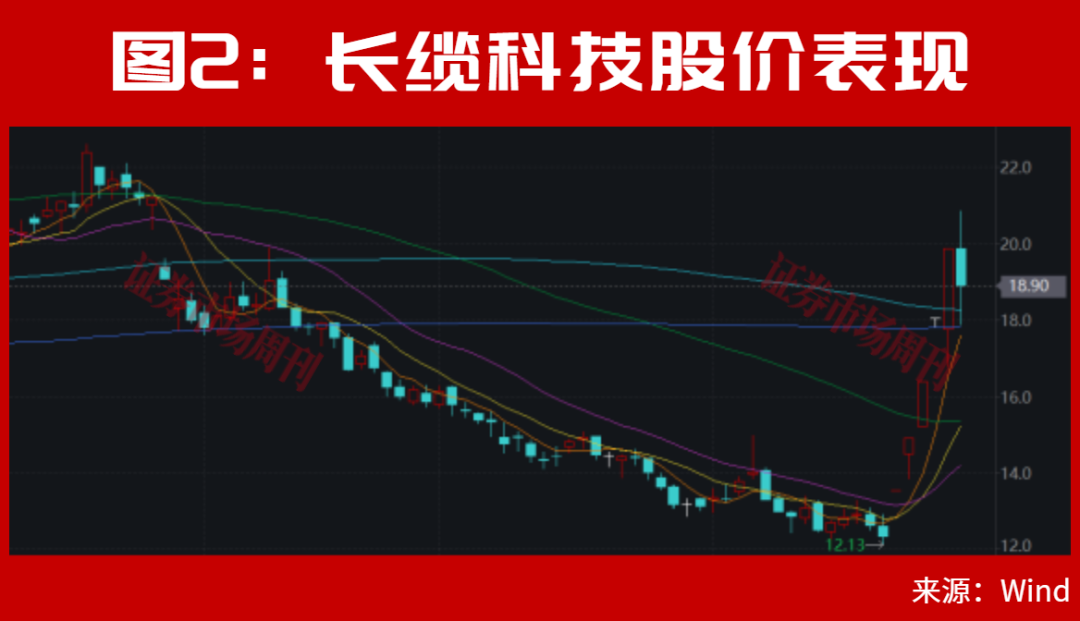 长缆科技5天大涨60%！合肥国资股国风新材低位封板！永新光学等光刻机概念股批量涨停！